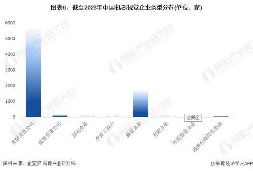 收藏 | 2023年中國機器視覺企業大數據全景圖譜 企業數量、競爭格局與投融資洞察