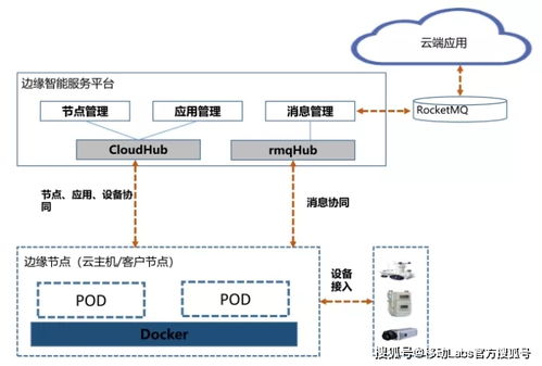 云安防產(chǎn)品架構及其在邊緣計算領域的探索